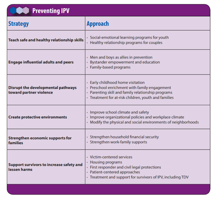 This diagram lists strategies to prevent intimate partner violence. The use of this diagram does not imply endorsement by CDC or the US government.