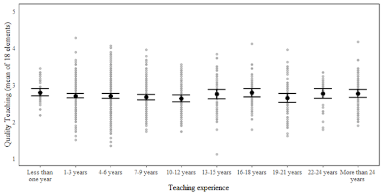 Graph showing Quality Teaching (mean of 18 elements) on Y axis and categories of teaching experience from less than 1 year to more than 24 years along the X axis.