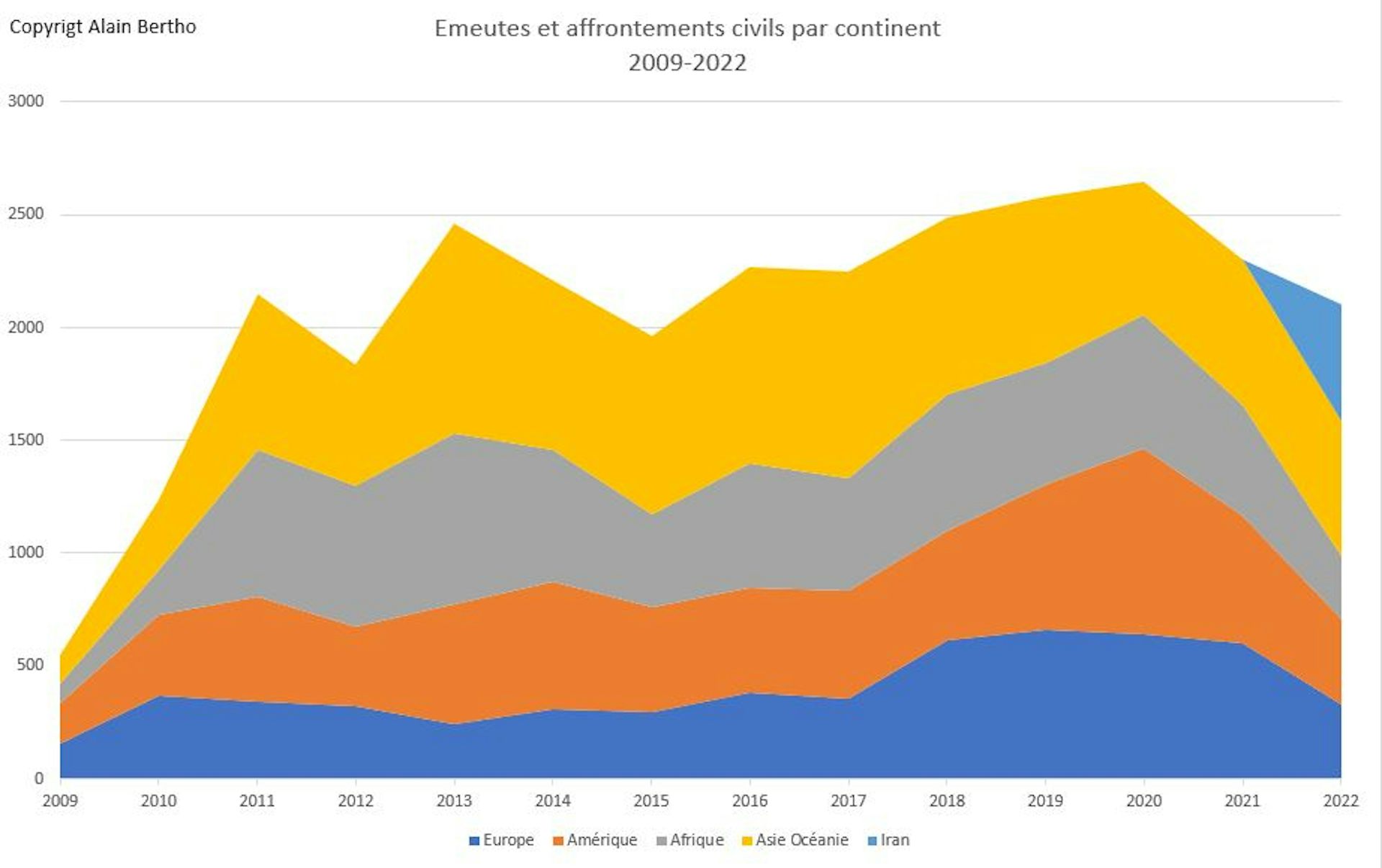 Nombre d’émeutes et d’affrontements civils par continent entre 2009 et 2022