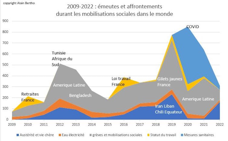 Graphique qui représente les émeutes et affrontements civils au cours de mobilisations sociales dans le monde entre 2009 et 2022