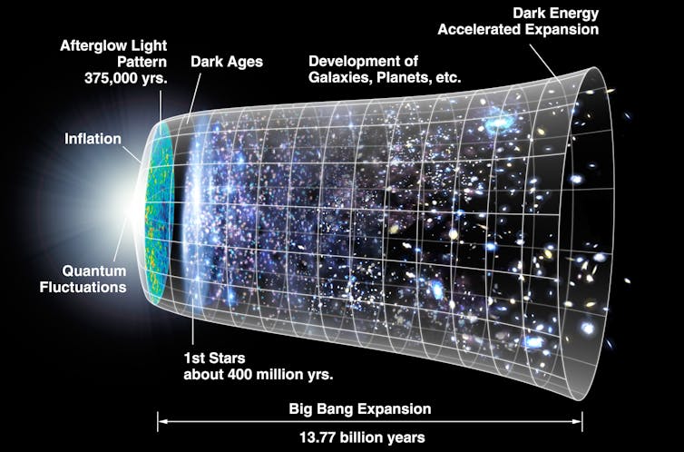 The history of our universe.