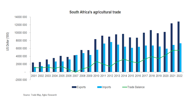 south Africa export food