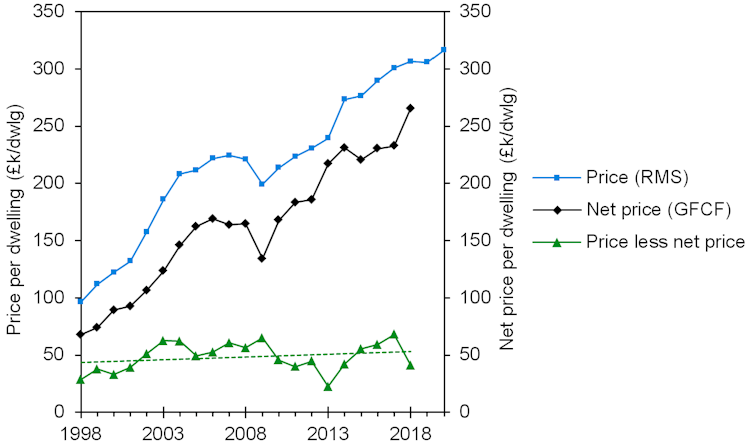 Graph comparing new house prices and land prices
