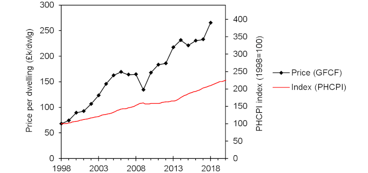 Graph comparing new build and rebuild costs