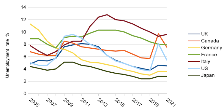 Graph showing unemployment rates across the OECD