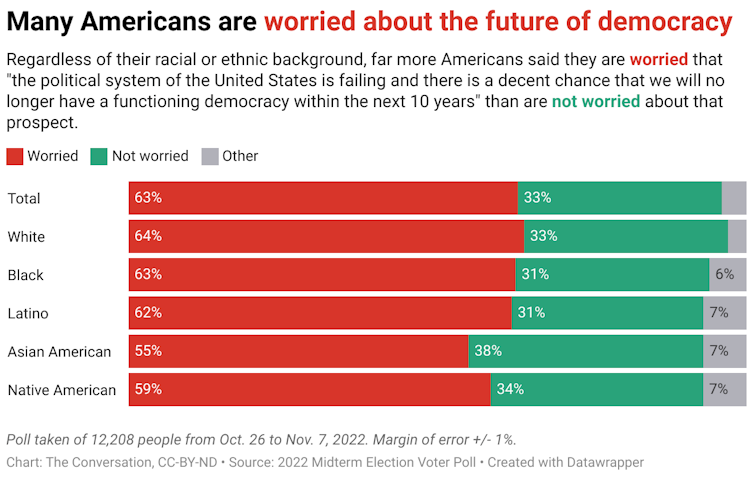 A chart showing how Americans of different racial or ethnic backgrounds were worried or not worried about the future of democracy.