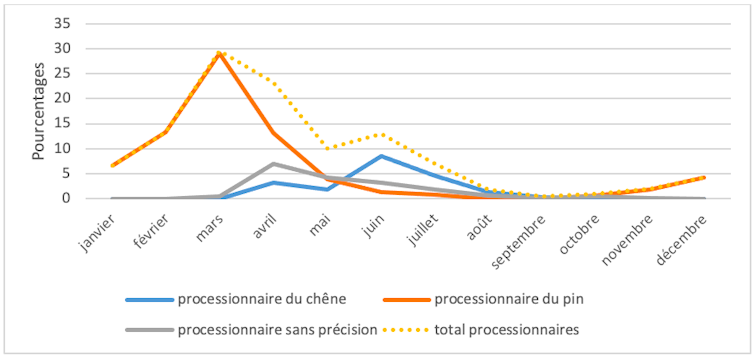 Les processionnaires du pin ont un pic plus précoce (mars) que celles du chêne (juin)