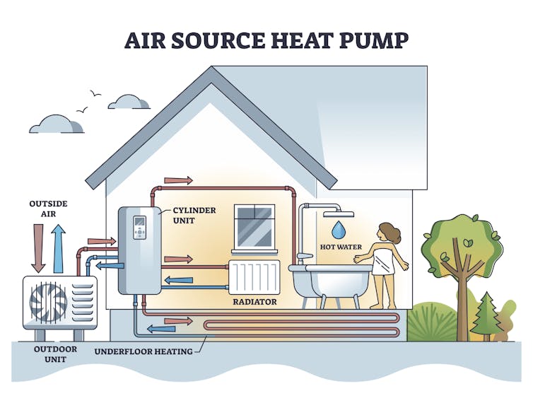 A diagram showing how an air source heat pump system works.