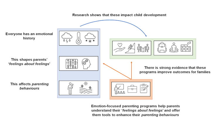 Figure of three linked boxes demonstrates how emotional history, feelings about feelings and parental behaviour are all connected.