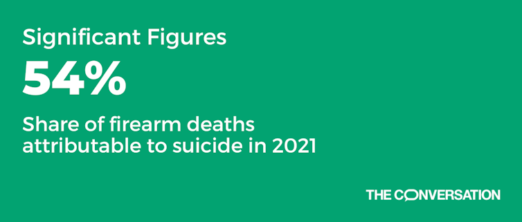A green graphic with white text reads: Significant Figures. 54% . Share of firearm deaths attributable to suicide in 2021.