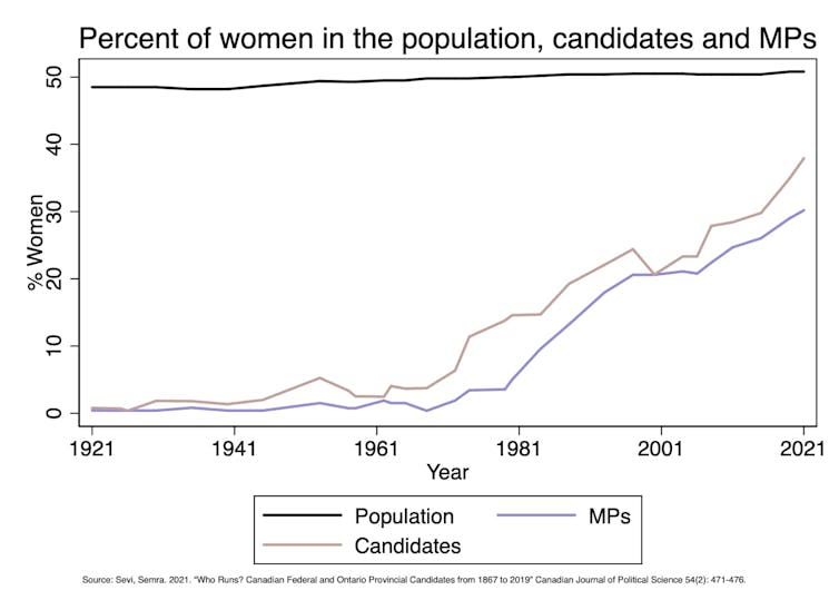 Chart showing percentage of women in the population, candidates and MPs