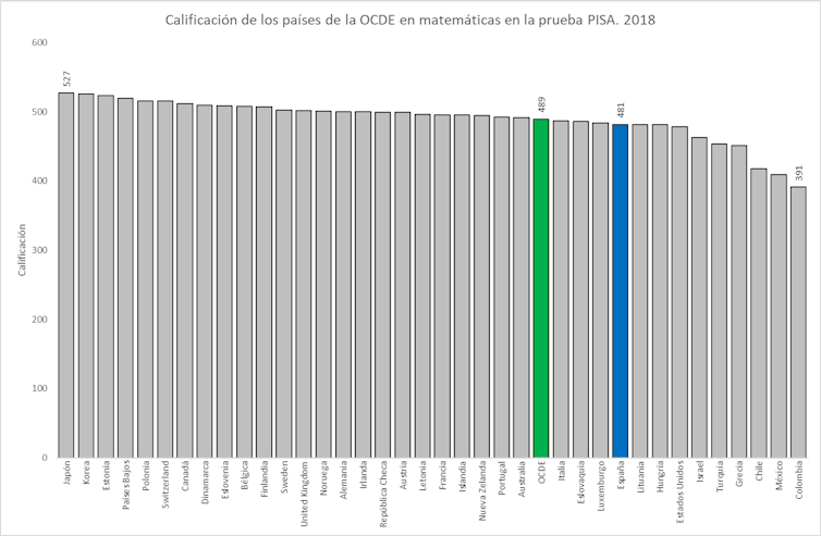 Calificación de los países OCDE en la Prueba PISA. 2018
