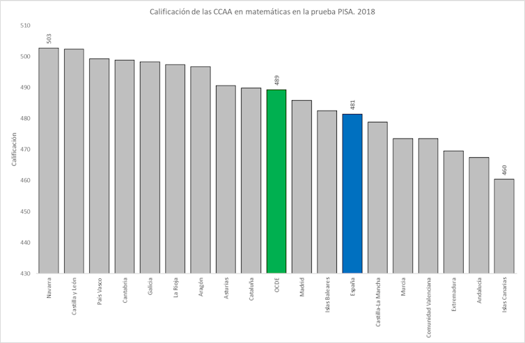 Calificación de las CCAA españolas en la Prueba PISA. 2018