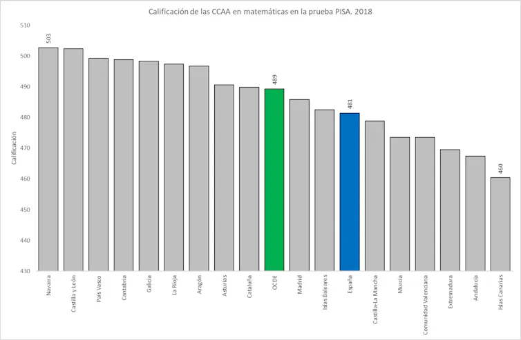 Calificación de las CCAA españolas en la Prueba PISA. 2018