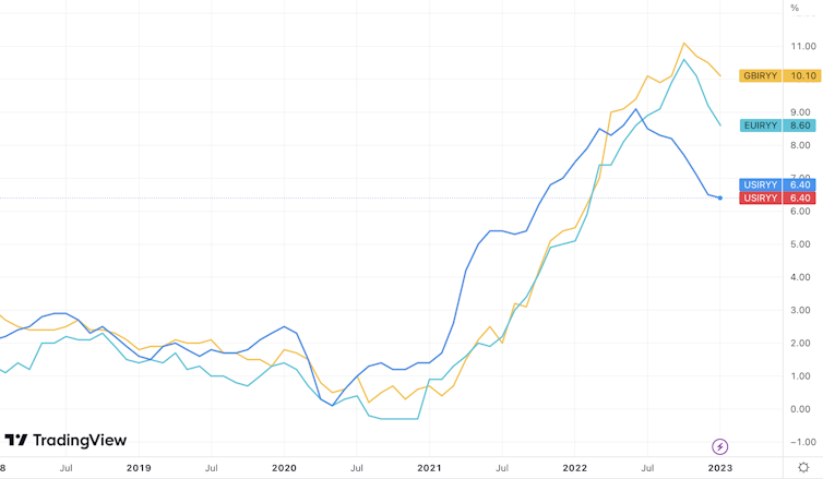 Chart showing inflation rates in US, EU and UK