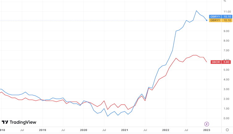 Chart showing UK headline and core inflation rates