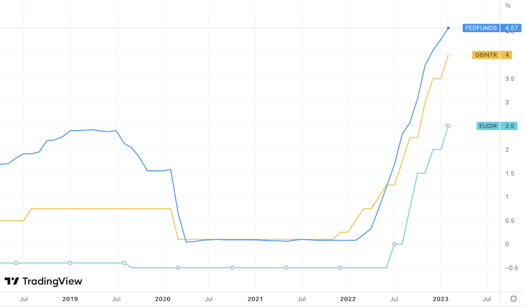 Chart showing interest rate rises in UK, US and eurozone