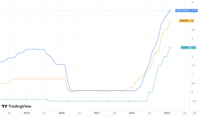 Chart showing interest rate rises in UK, US and eurozone
