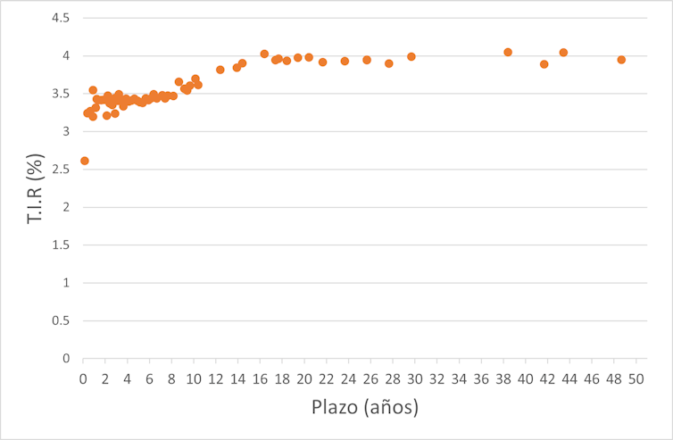 Tipos de interés en el mercado secundario de deuda pública de España a 9 de marzo de 2023