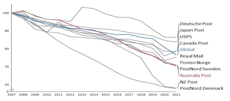 Australian Government, Postal Services Modernisation Discussion Paper, March 2023