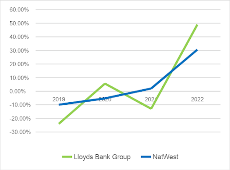 Chart showing two lines rising to depict annual growth of Net Interest Income at Lloyds Banking Group and NatWest Banking Group 2019-2022