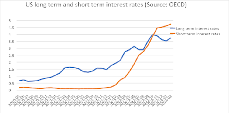 Gráfico de líneas que muestra el aumento de los tipos de interés a largo y corto plazo en EE.UU. a lo largo del tiempo, con el corto superando al largo en 2022.