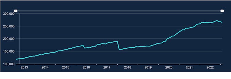 Line chart showing UK household savings rising from £118 billion in 2013 to £265 billion in 2023.