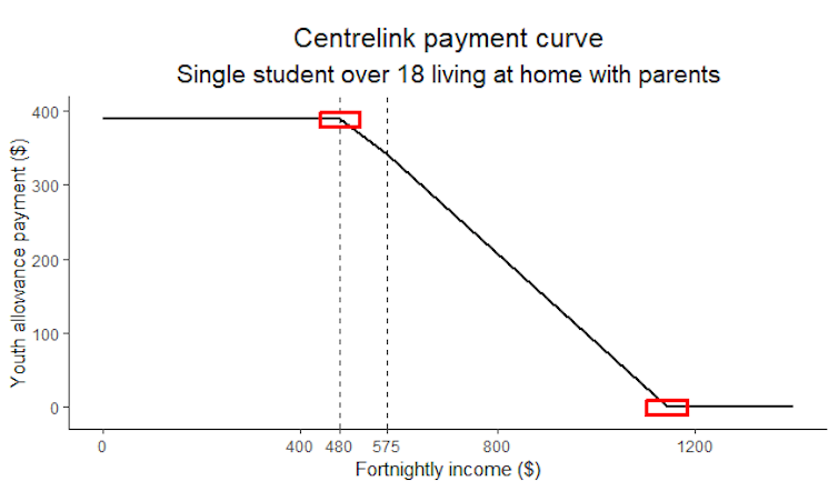 Robodebt not only broke the laws of the land – it also broke laws of mathematics