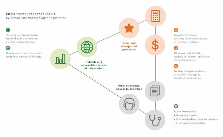 This diagram shows ways of improving the translation of research into parctice.