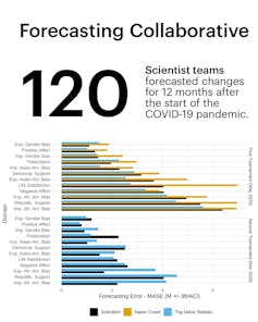 Forecasting errors when social scientists were predicting social and psychological consequences of COVID-19.
