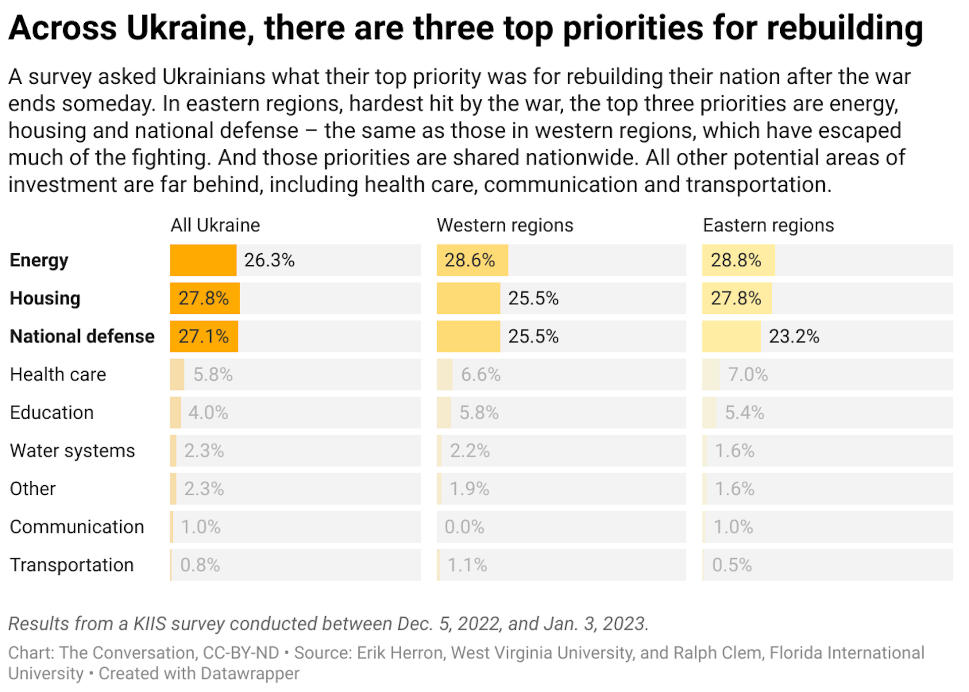 A graphic showing responses to a survey asked Ukrainians what their top priority was for rebuilding their nation after the war ends someday. The chart also shows how responses varied between all of Ukraine, western regions and eastern regions.