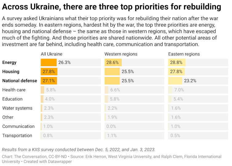 A graphic showing responses to a survey asked Ukrainians what their top priority was for rebuilding their nation after the war ends someday. The chart also shows how responses varied between all of Ukraine, western regions and eastern regions.