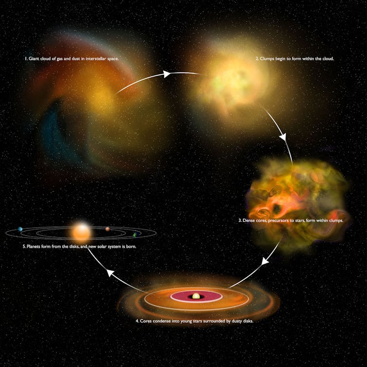La progresión de un sistema estelar desde una nube de polvo y gas hasta una estrella madura con planetas en órbita.