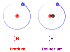 Models of protium and deuterium.