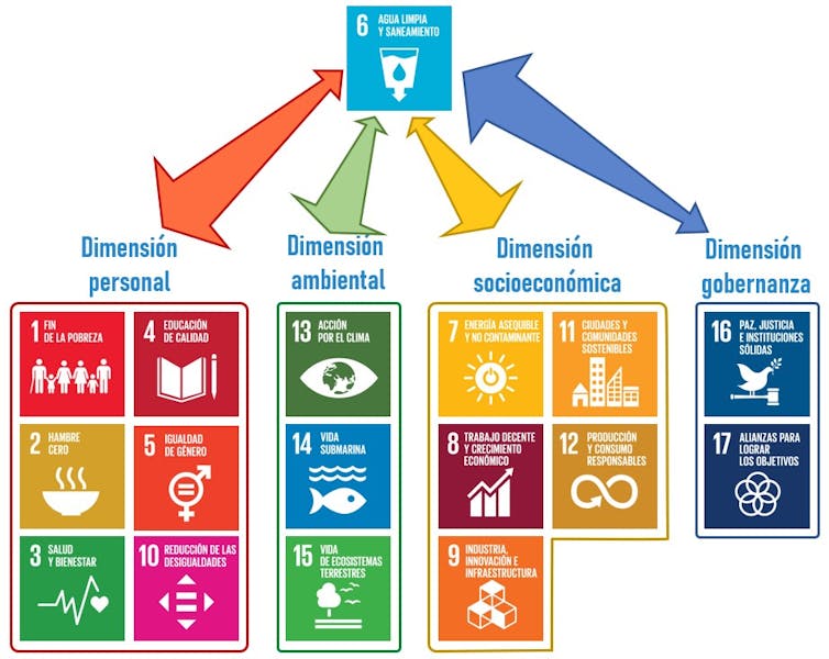 Infografía que muestra con flechas la relación bidireccional entre el ODS 6 y el resto de ODS.