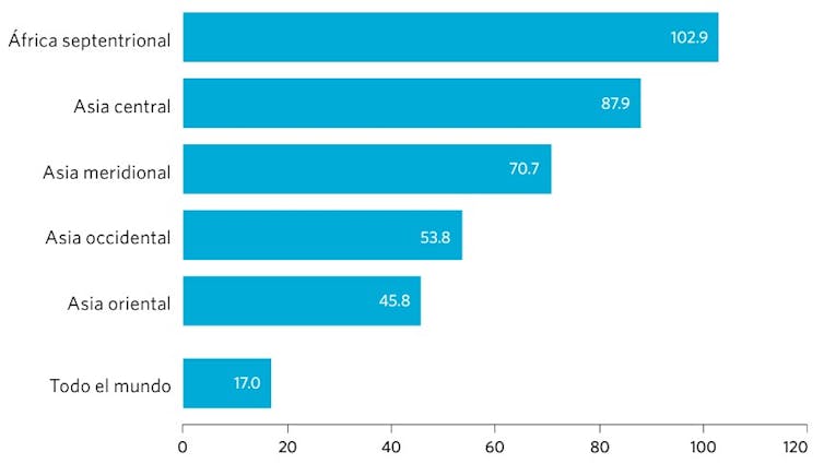 Gráfico de barras que muestra el porcentaje de estrés hídrico de África septentrional (102,9%), Asia central (87,9%), Asia meridional (70,7%), Asia occidental (53,8%), Asia oriental (45,8%) y todo el mundo (17%).