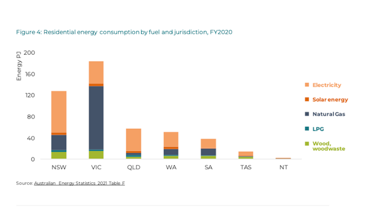Graph of residential energy consumption by fuel and jurisdiction across Australia