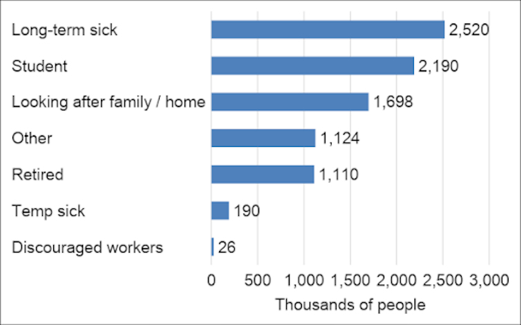 Number of people aged 16 to 64 who are economically inactive.