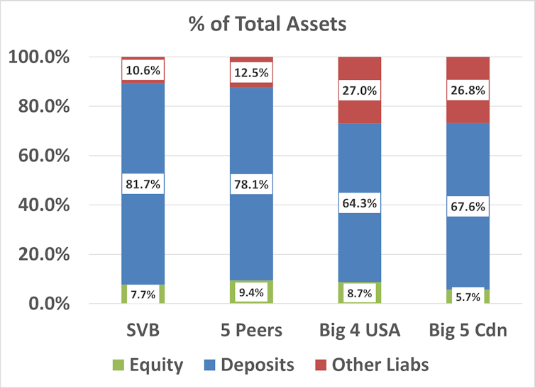 A bar graph that compares Silicon Valley Bank's funding with the funding of its five closest peers, the biggest four U.S. banks and the biggest five Canadian banks.
