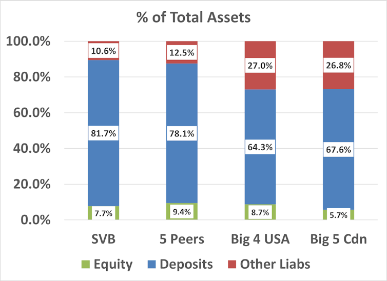 A bar graph that compares Silicon Valley Bank's funding with the funding of its five closest peers, the biggest four U.S. banks and the biggest five Canadian banks.