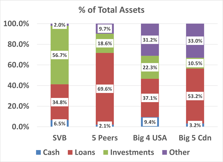 A bar graph that compares Silicon Valley Bank's assets with the assets of its five closest peers, the biggest four U.S. banks and the biggest five Canadian banks.
