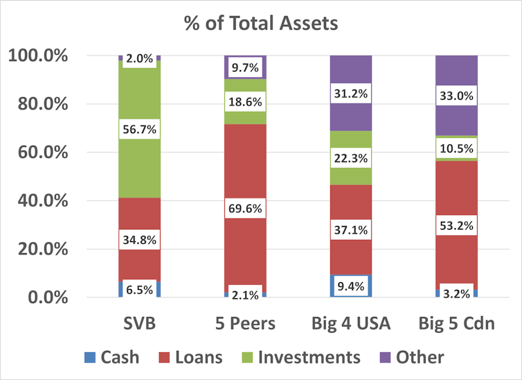 A bar graph that compares Silicon Valley Bank's assets with the assets of its five closest peers, the biggest four U.S. banks and the biggest five Canadian banks.