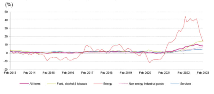 Inflación interanual en la eurozona según componentes del IPC (en %)
