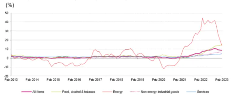 Inflación interanual en la eurozona según componentes del IPC (en %)