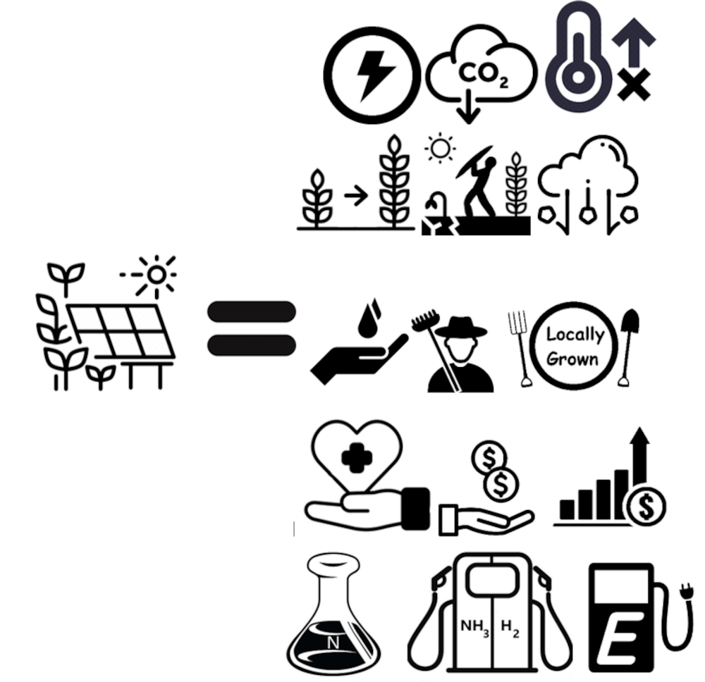 A diagram showing the benefits of agrivoltaic farming