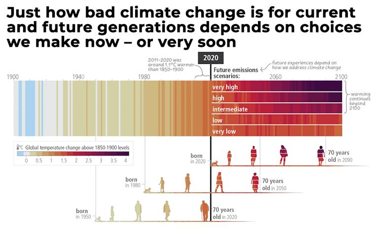 climate change