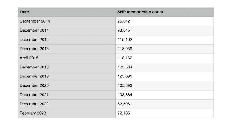A table showing how SNP membership has risen and then fallen over the past decade.