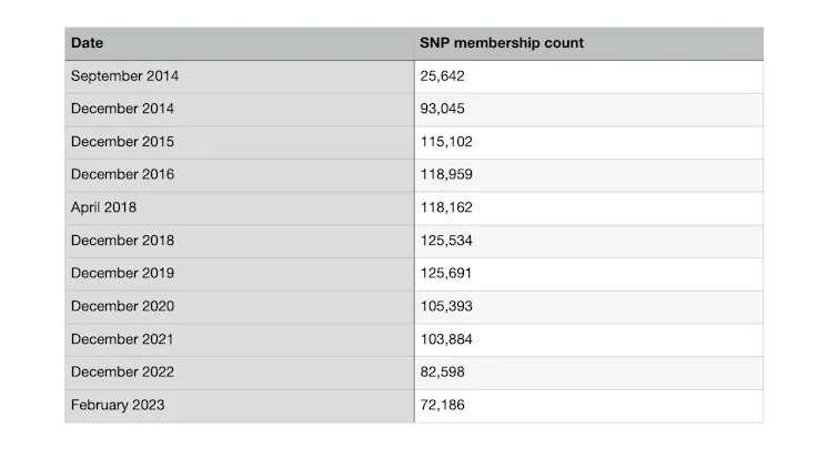 A table showing how SNP membership has risen and then fallen over the past decade.