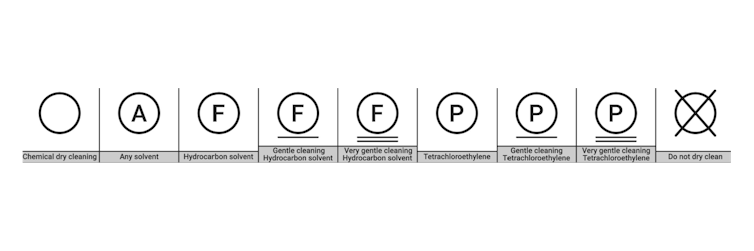 Laundry symbols for dry cleaning.