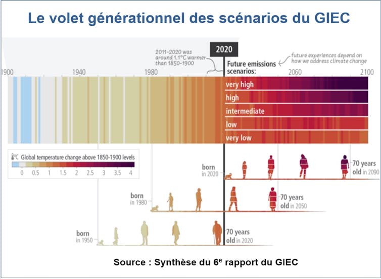 Graphique du GIEC présentant les impacts du réchauffement climatique en fonction des générations